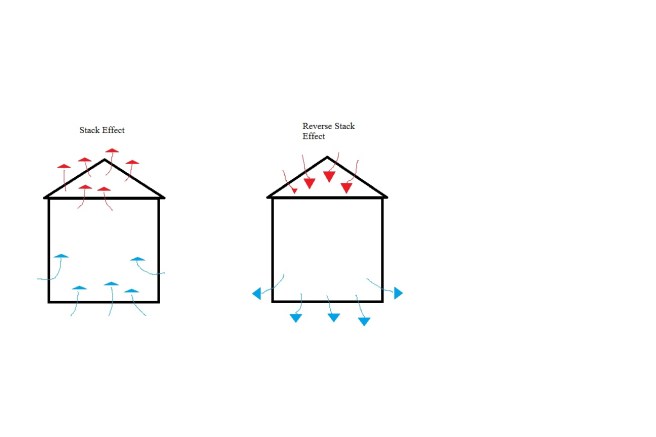 stack effect picture